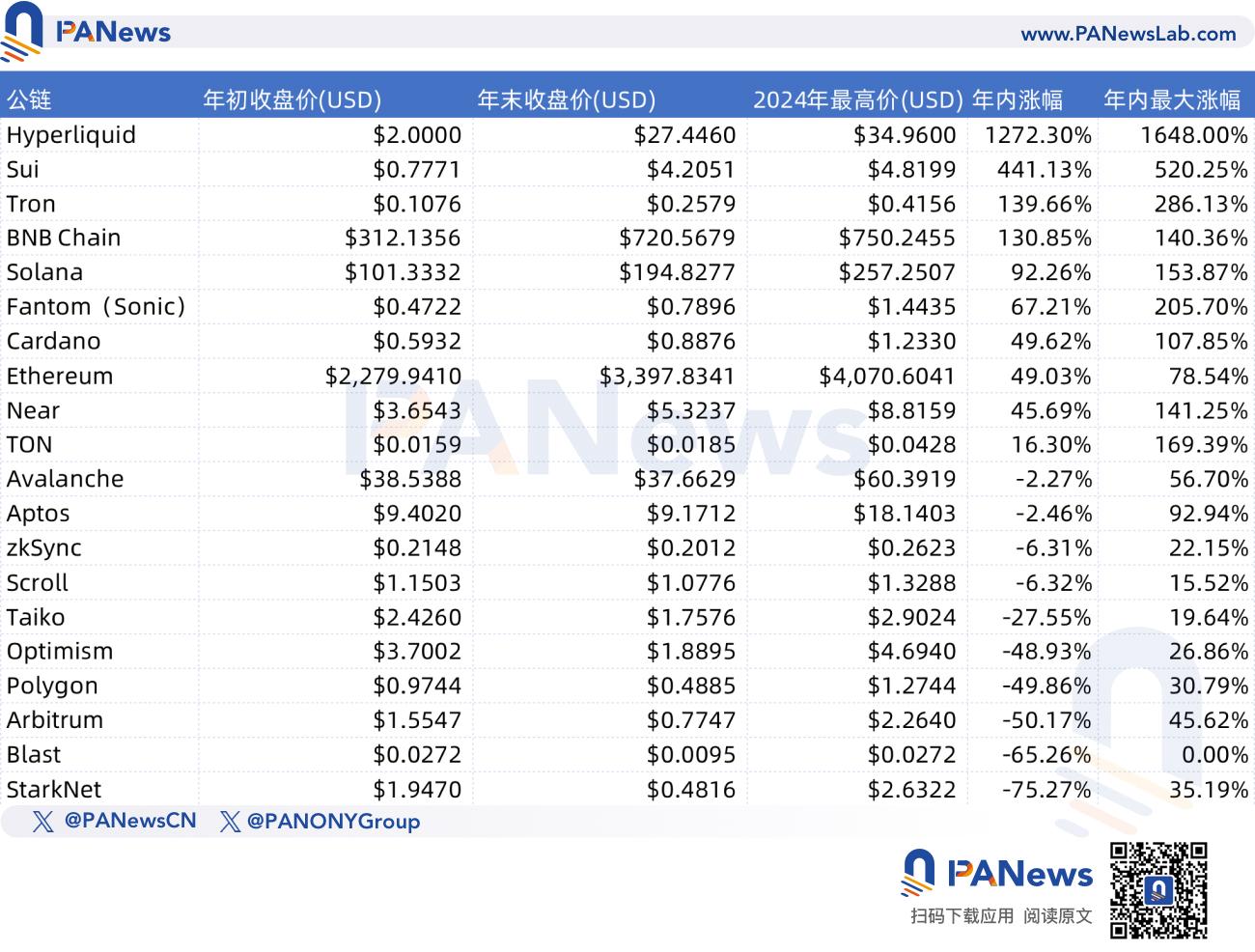复盘22条主流公链的2024表现:半数数据下滑、Hyperliquid多项数据排名第一