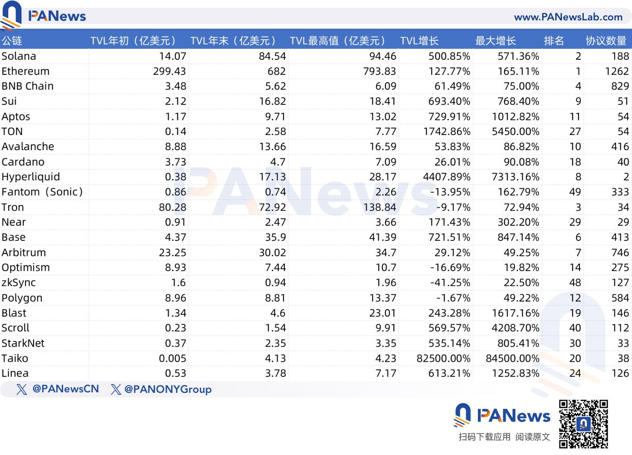 复盘22条主流公链的2024表现:半数数据下滑、Hyperliquid多项数据排名第一