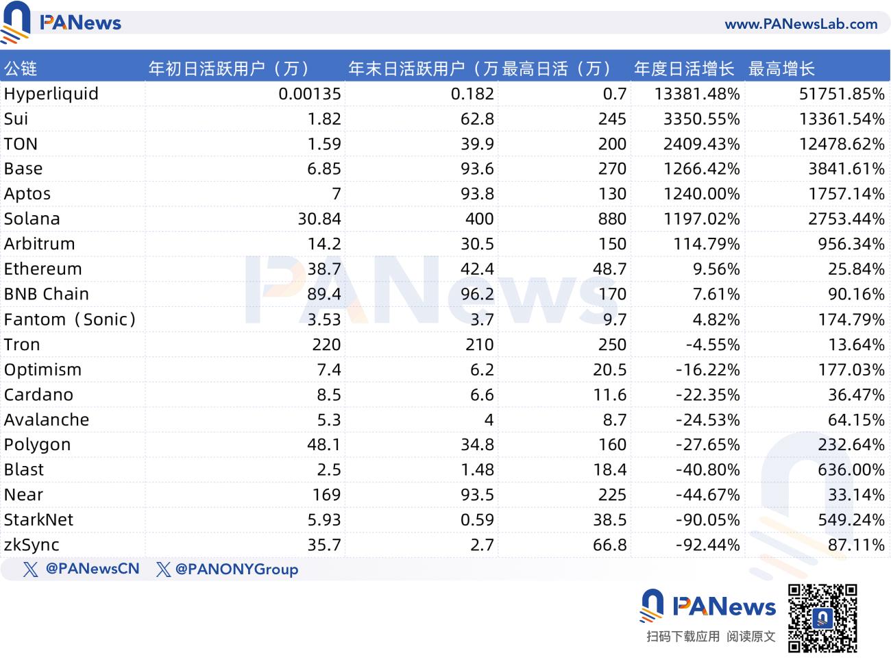 复盘22条主流公链的2024表现:半数数据下滑、Hyperliquid多项数据排名第一