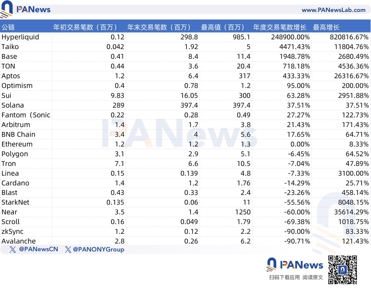 复盘22条主流公链的2024表现:半数数据下滑、Hyperliquid多项数据排名第一