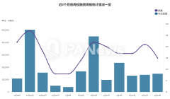 融资周报 | 公开融资事件15起；加密安全平台Blockaid完成5000万美元B轮融资，Ri