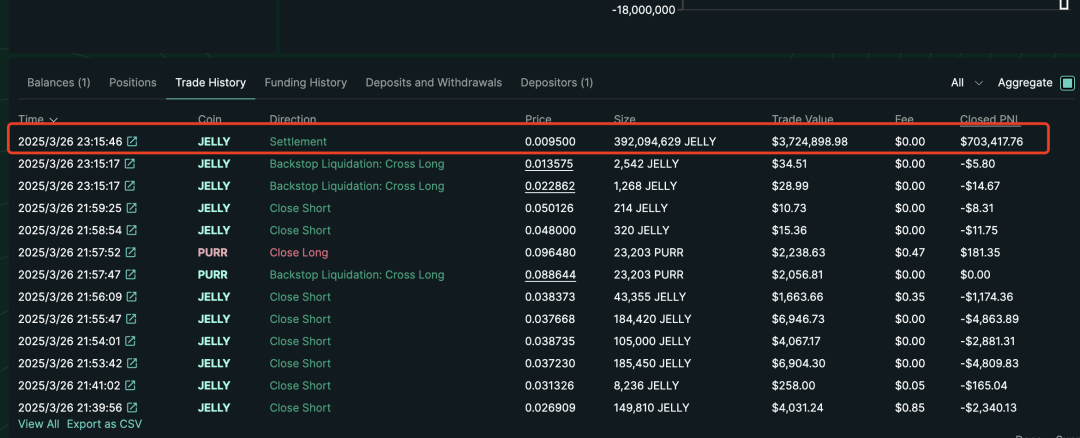 429%暴涨与2300万美元危机：JELLYJELLY空头挤压再次暴露Hyperliquid致命漏洞