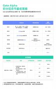 Gate Alpha积分系统正式上线：链上交易限时赚积分，达标即享空投奖励