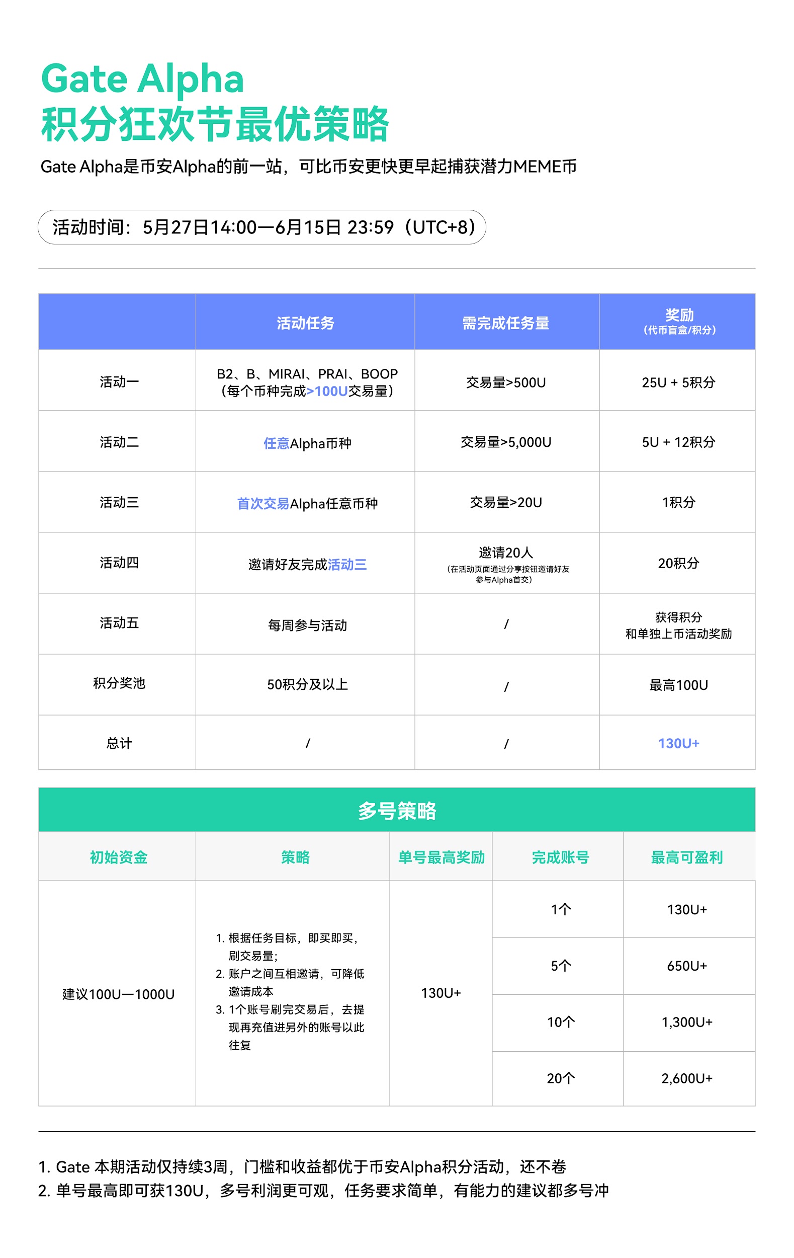 Gate Alpha积分系统正式上线：链上交易限时赚积分，达标即享空投奖励