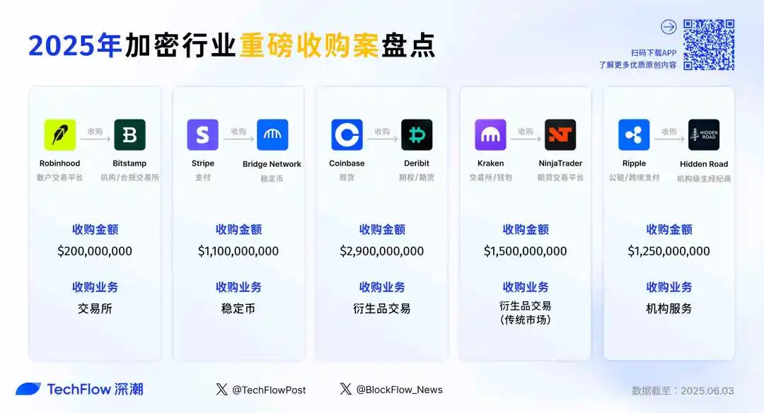 Robinhood 2亿美金收购 Bitstamp，盘点今年加密行业5大重磅收购案