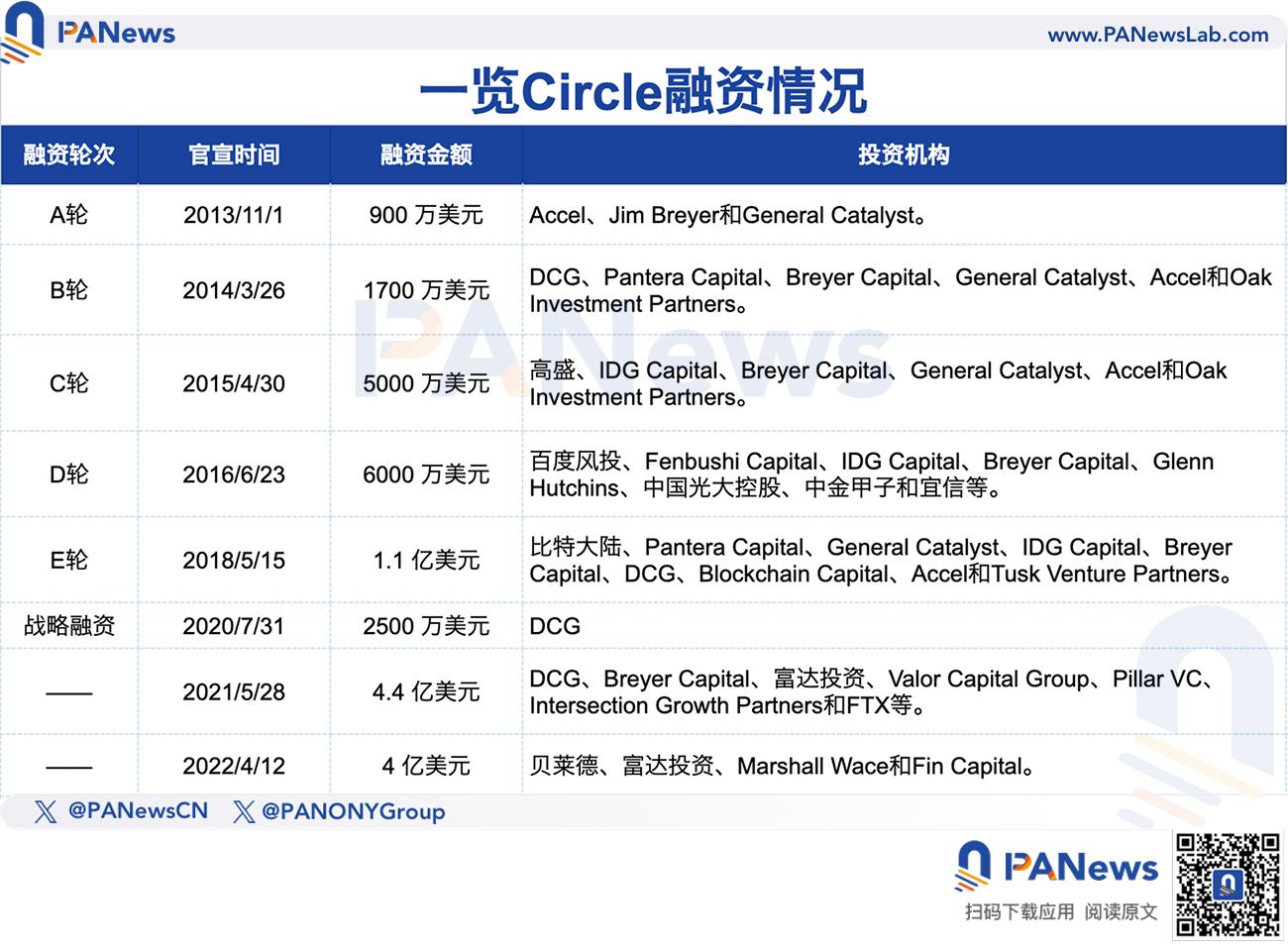“稳定币第一股”Circle的资本博弈：老股东套现，华尔街进场，散户该怎么办？
