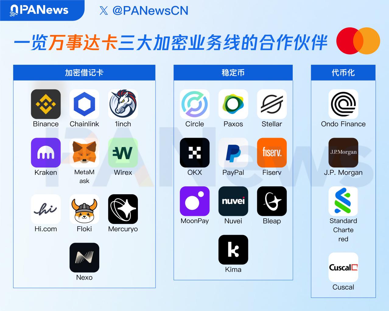 又一巨头下场！万事达卡打通链上买币通道，聚焦三大加密战略迈入实战阶段