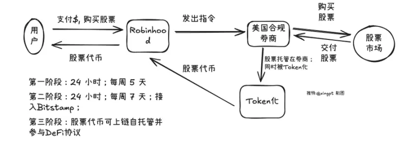 币圈喜迎新资产：Robinhood vs Kraken股票代币化路径全解析